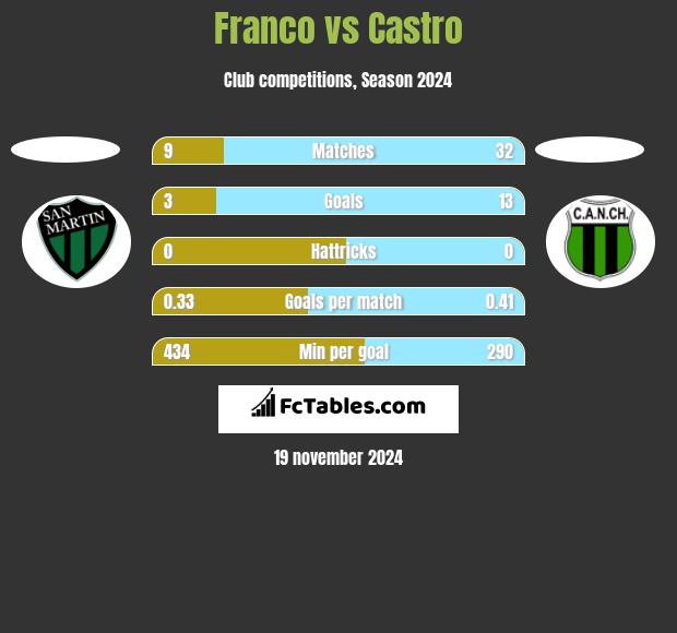 Franco vs Castro h2h player stats