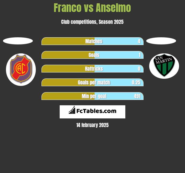 Franco vs Anselmo h2h player stats