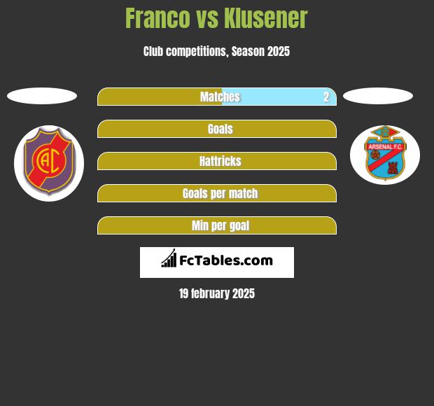 Franco vs Klusener h2h player stats