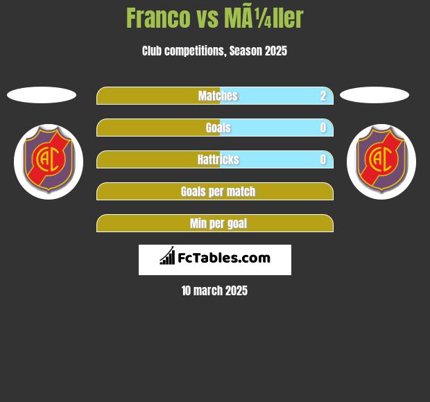 Franco vs MÃ¼ller h2h player stats