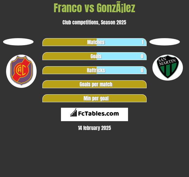 Franco vs GonzÃ¡lez h2h player stats