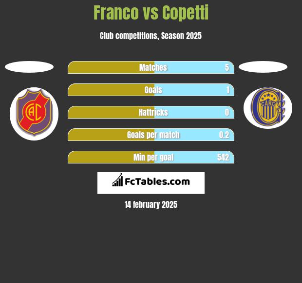 Franco vs Copetti h2h player stats