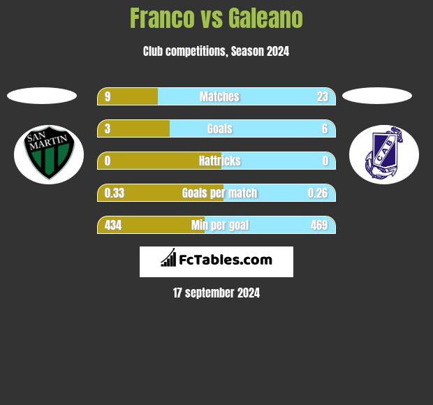 Franco vs Galeano h2h player stats