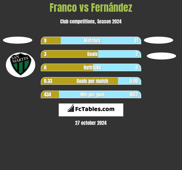 Franco vs Fernández h2h player stats