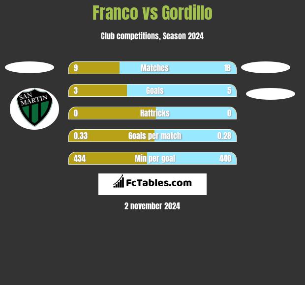 Franco vs Gordillo h2h player stats