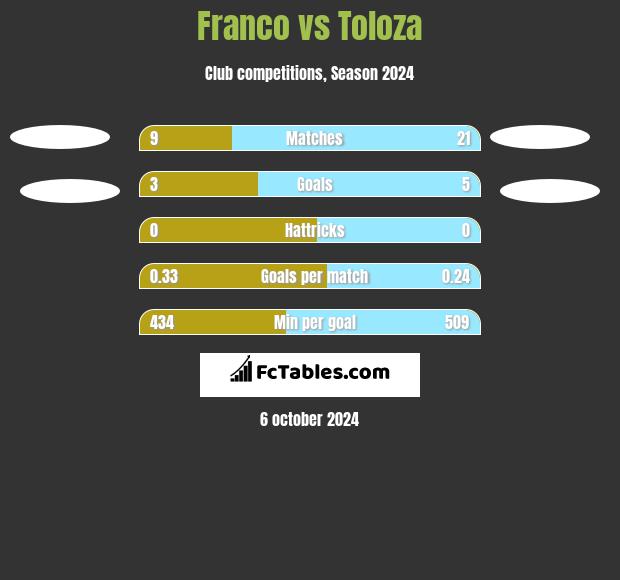 Franco vs Toloza h2h player stats