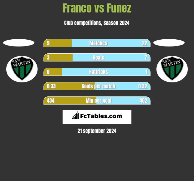 Franco vs Funez h2h player stats