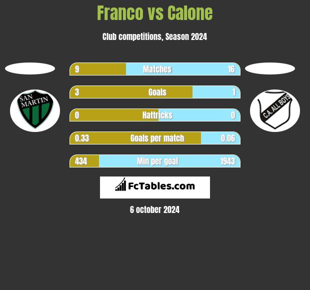 Franco vs Calone h2h player stats