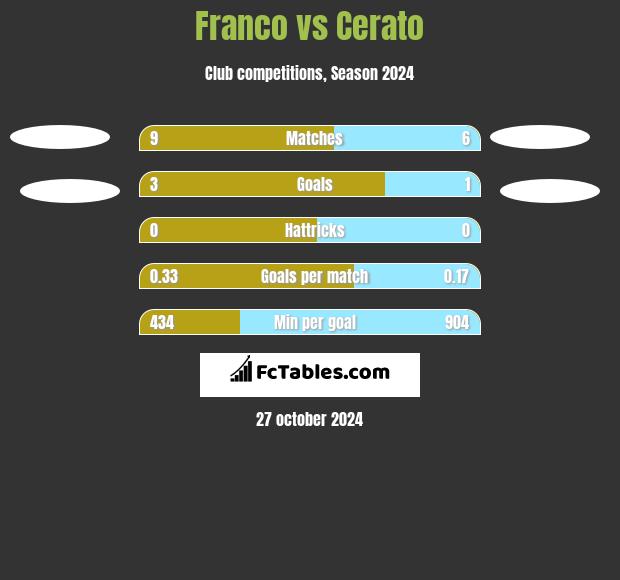 Franco vs Cerato h2h player stats