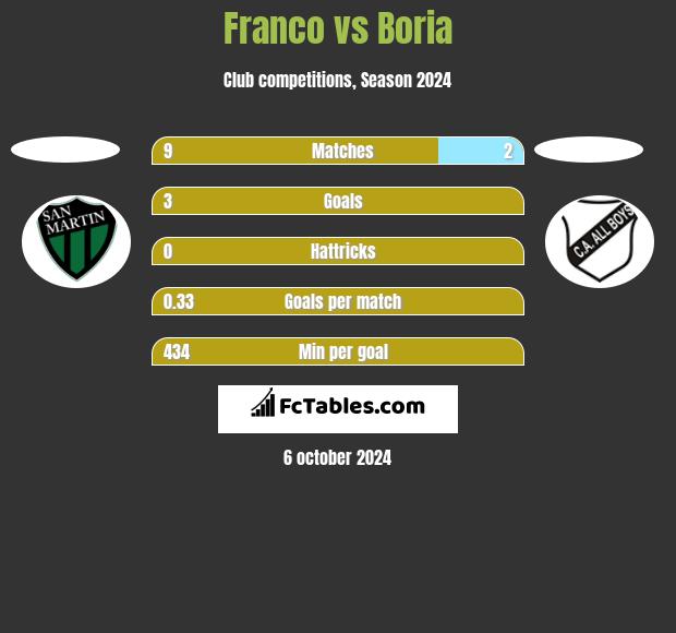 Franco vs Boria h2h player stats