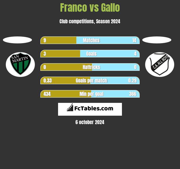 Franco vs Gallo h2h player stats