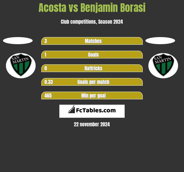 Acosta vs Benjamin Borasi h2h player stats