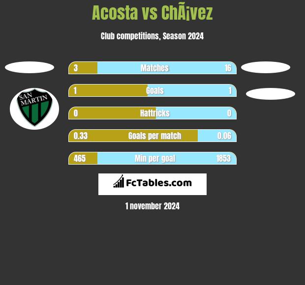 Acosta vs ChÃ¡vez h2h player stats