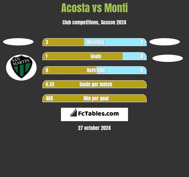 Acosta vs Monti h2h player stats