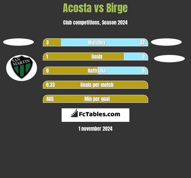 Acosta vs Birge h2h player stats