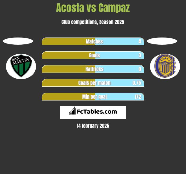 Acosta vs Campaz h2h player stats