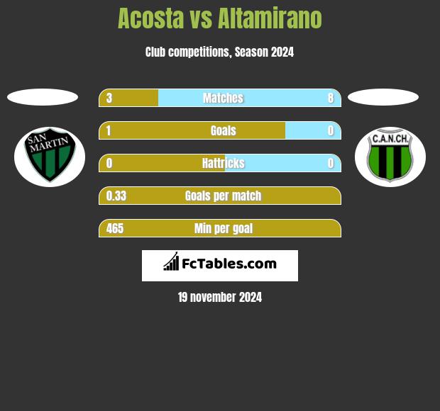 Acosta vs Altamirano h2h player stats