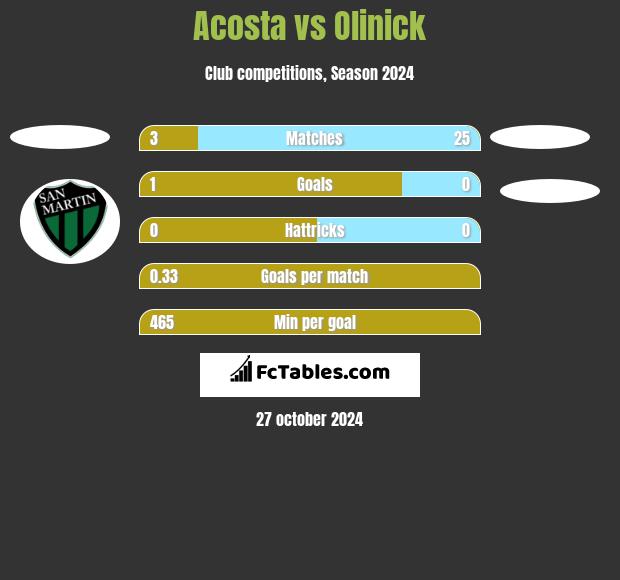 Acosta vs Olinick h2h player stats