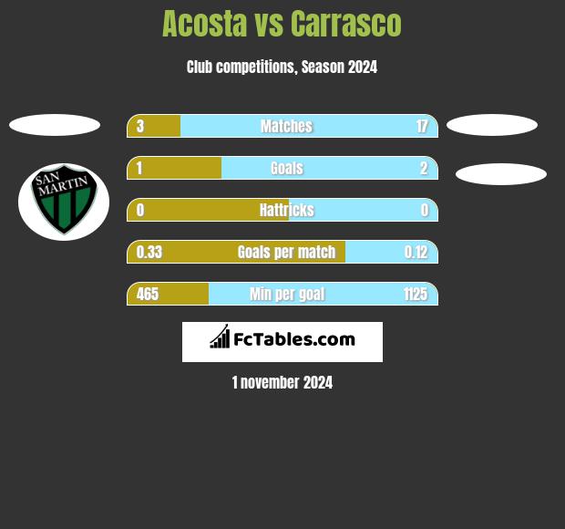 Acosta vs Carrasco h2h player stats