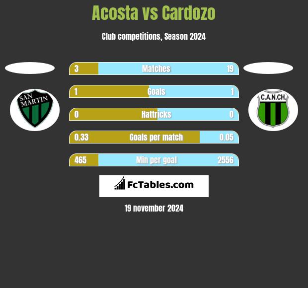 Acosta vs Cardozo h2h player stats