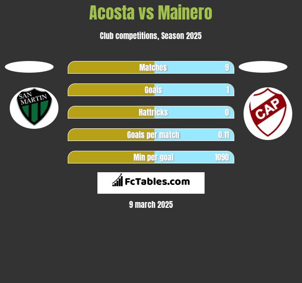 Acosta vs Mainero h2h player stats