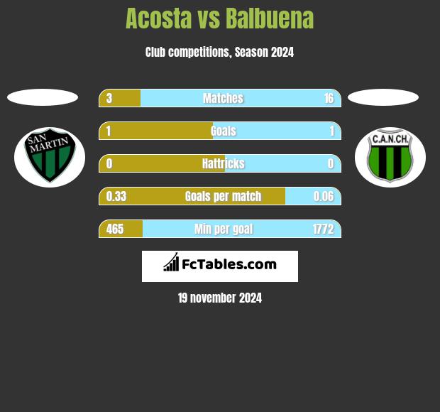 Acosta vs Balbuena h2h player stats