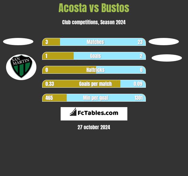 Acosta vs Bustos h2h player stats