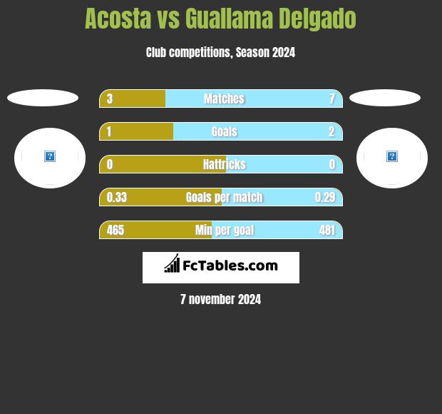 Acosta vs Guallama Delgado h2h player stats