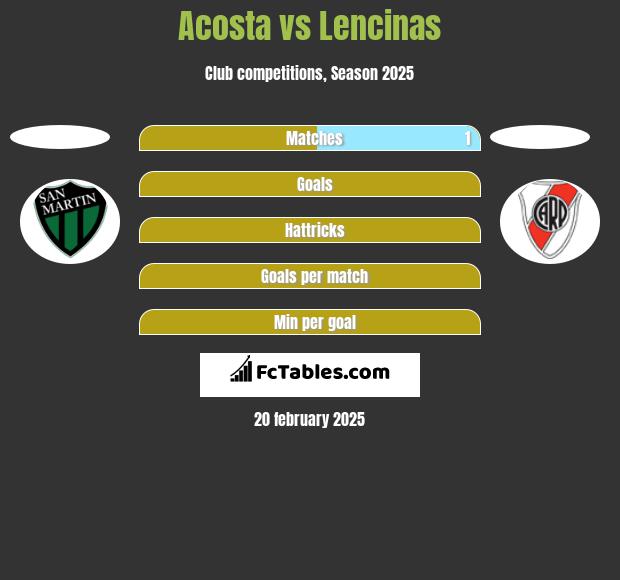 Acosta vs Lencinas h2h player stats