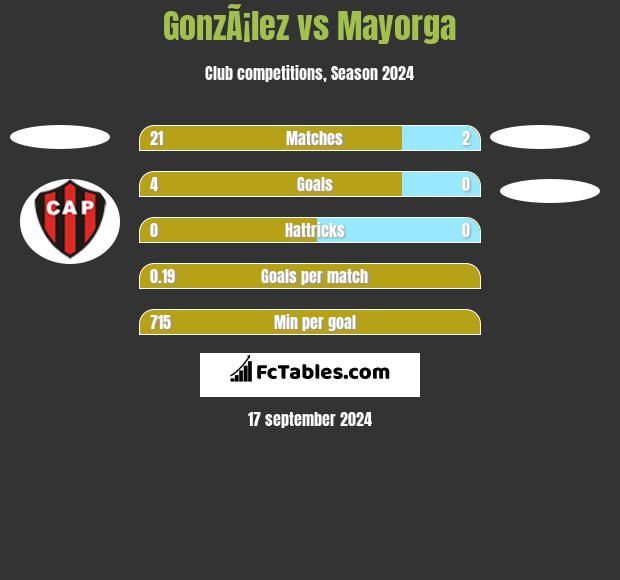 GonzÃ¡lez vs Mayorga h2h player stats