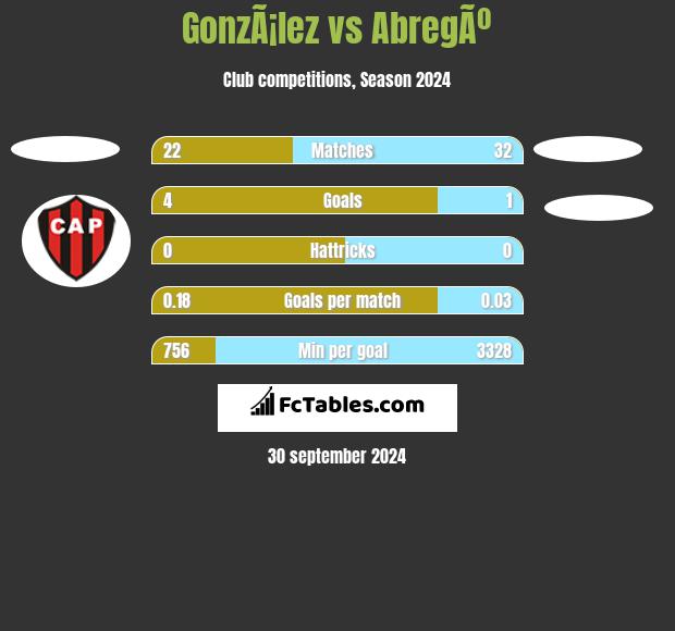 GonzÃ¡lez vs AbregÃº h2h player stats