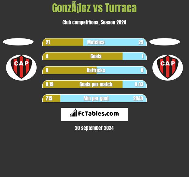 GonzÃ¡lez vs Turraca h2h player stats