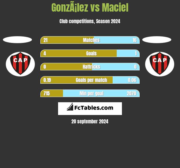 GonzÃ¡lez vs Maciel h2h player stats