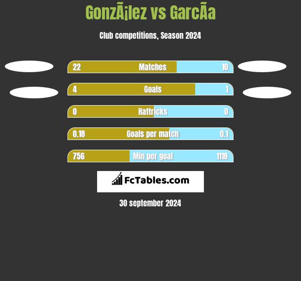 GonzÃ¡lez vs GarcÃ­a h2h player stats