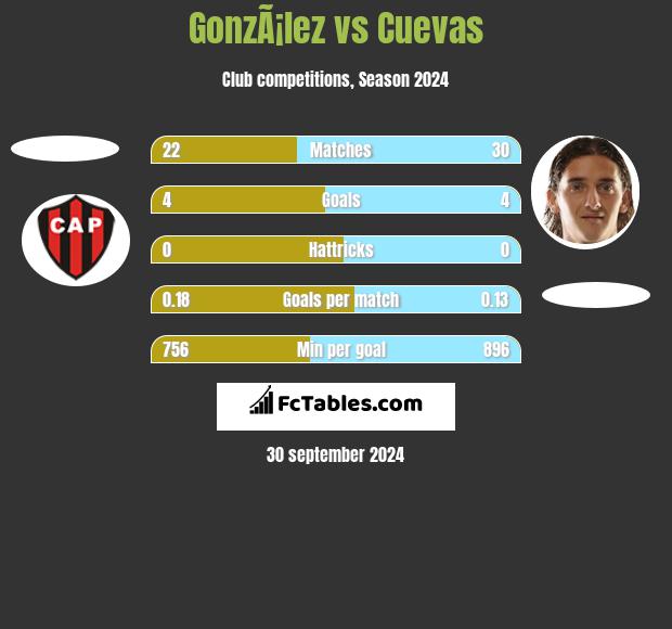 GonzÃ¡lez vs Cuevas h2h player stats