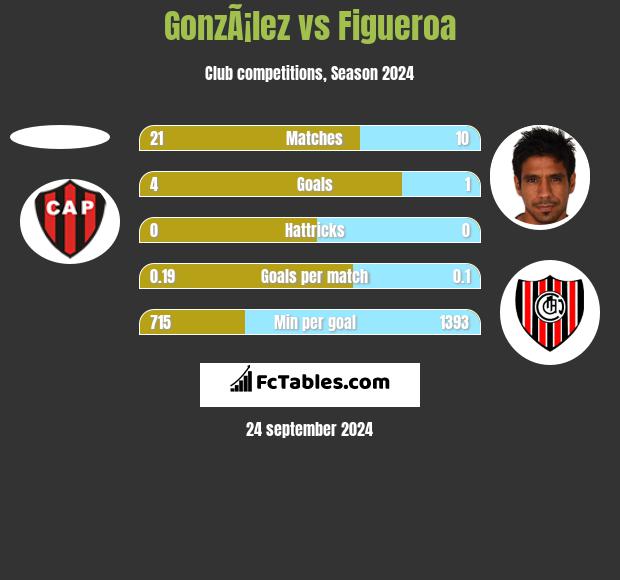 GonzÃ¡lez vs Figueroa h2h player stats