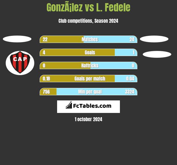 GonzÃ¡lez vs L. Fedele h2h player stats