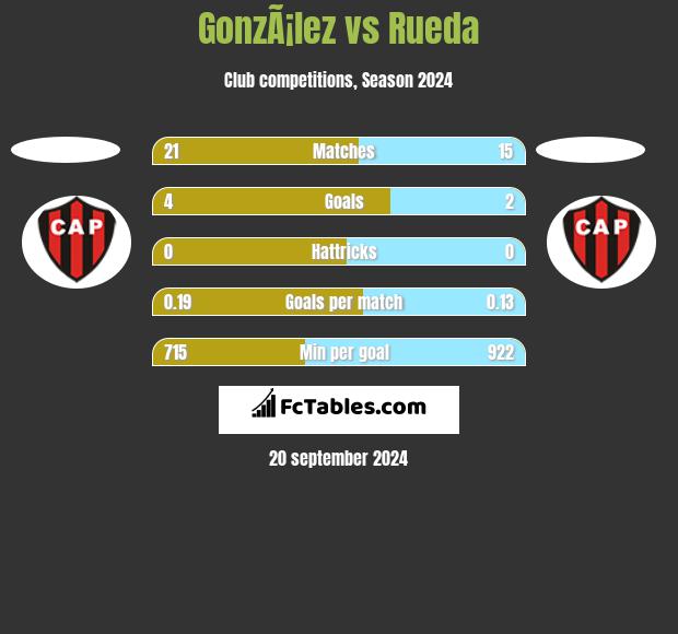 GonzÃ¡lez vs Rueda h2h player stats