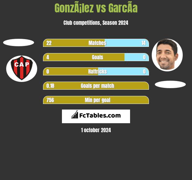 GonzÃ¡lez vs GarcÃ­a h2h player stats