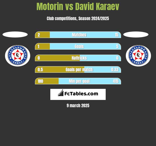 Motorin vs David Karaev h2h player stats