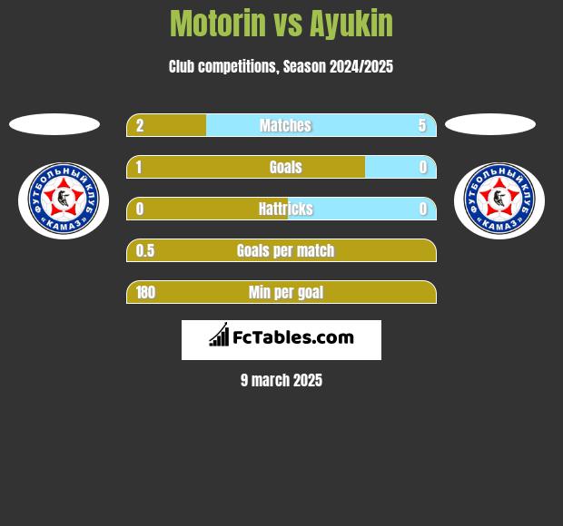 Motorin vs Ayukin h2h player stats