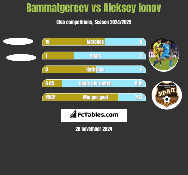 Bammatgereev vs Aleksey Ionov h2h player stats