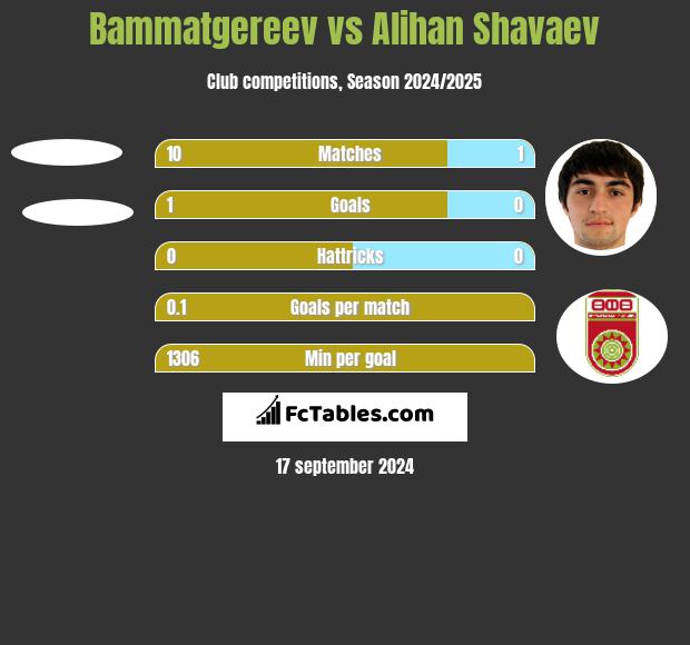 Bammatgereev vs Alihan Shavaev h2h player stats