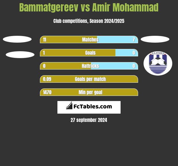 Bammatgereev vs Amir Mohammad h2h player stats