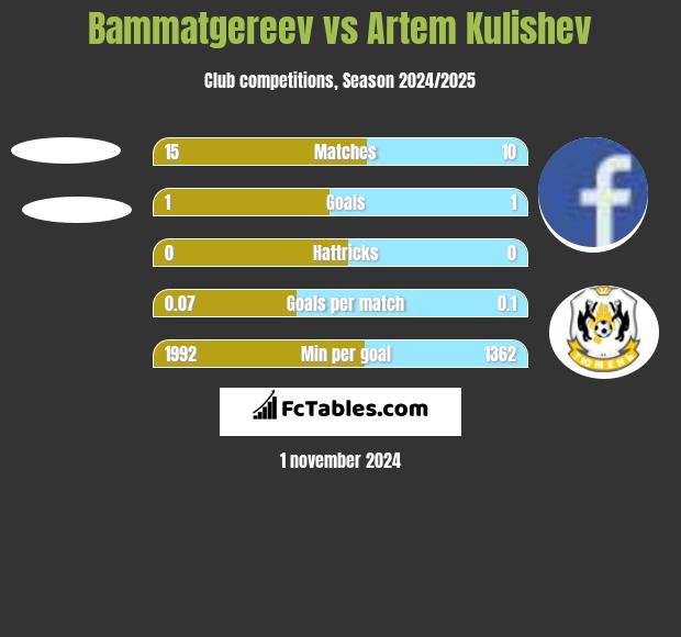 Bammatgereev vs Artem Kulishev h2h player stats