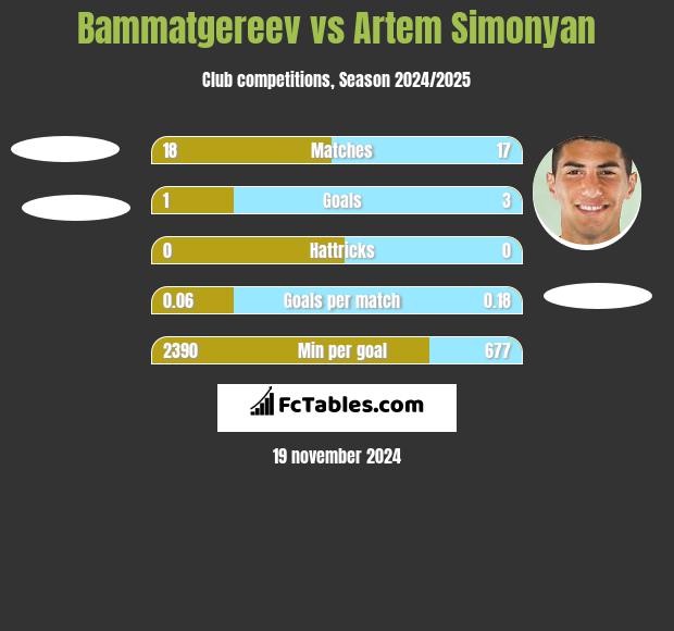 Bammatgereev vs Artem Simonyan h2h player stats