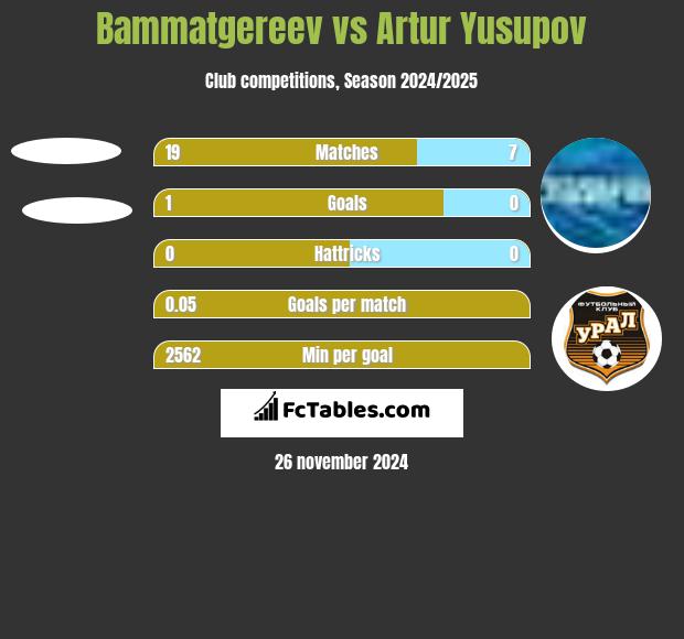 Bammatgereev vs Artur Jusupow h2h player stats