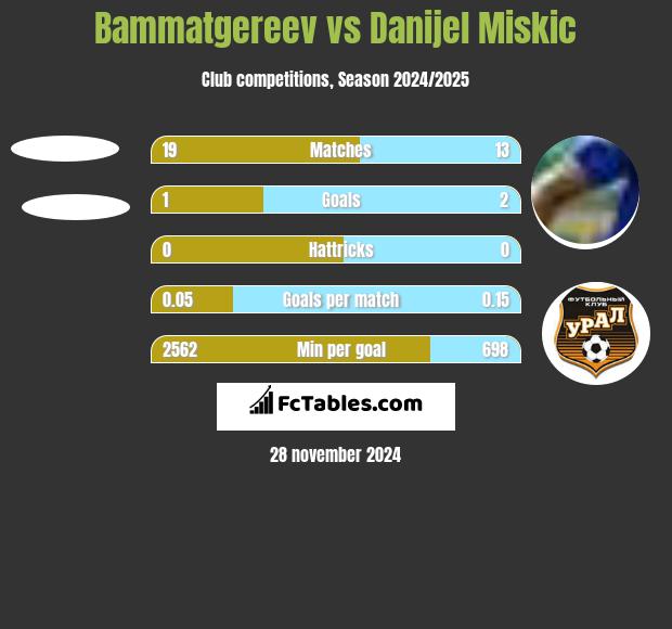 Bammatgereev vs Danijel Miskic h2h player stats