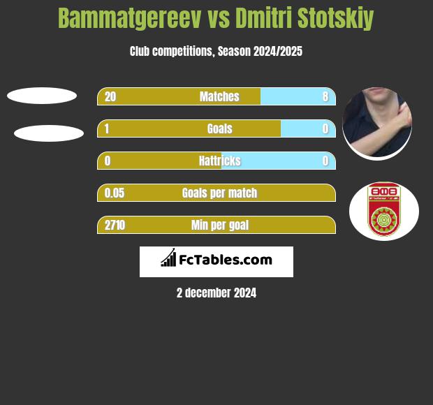 Bammatgereev vs Dmitri Stotskiy h2h player stats