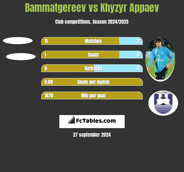 Bammatgereev vs Khyzyr Appaev h2h player stats